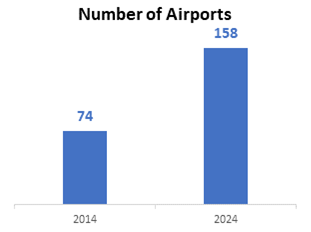 Airport_in _Numbers